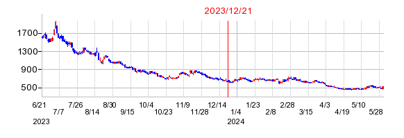 2023年12月21日 11:02前後のの株価チャート